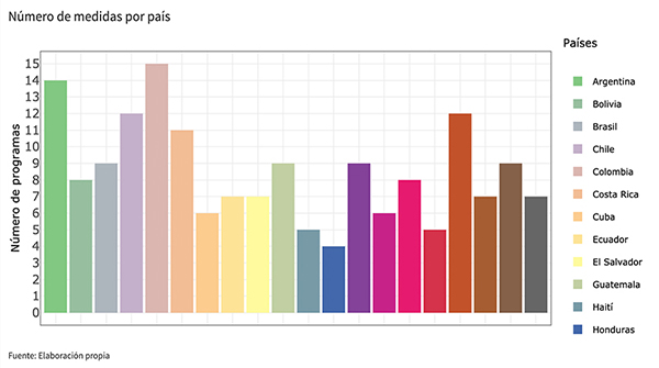  Medidas de protección social frente al Covid-19