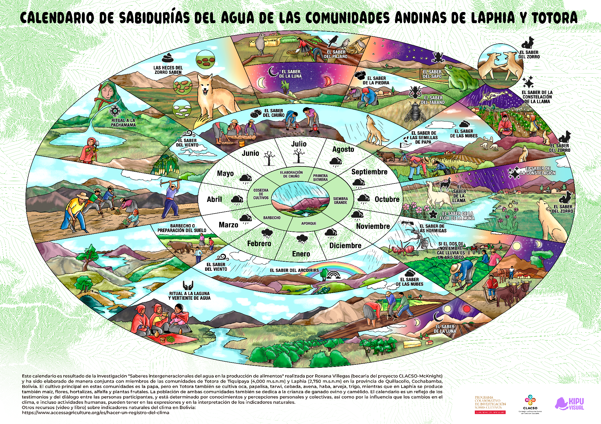  Calendario de sabidurías del agua de las comunidades andinas Laphia y Totora