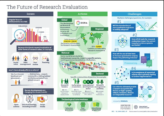  Nuevo informe de discusión del ISC con la participación de FOLEC CLACSO”El futuro de la evaluación de la investigación: Síntesis de los debates y avances actuales”