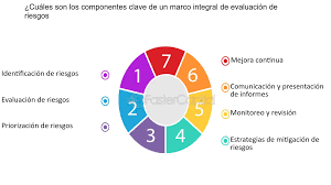  Componentes del Marco de Evaluación RQ+